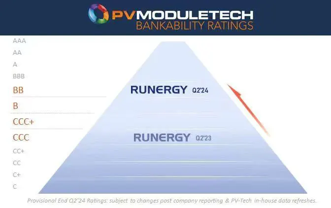 润阳持续跃升PV ModuleTech组件可融资性评级